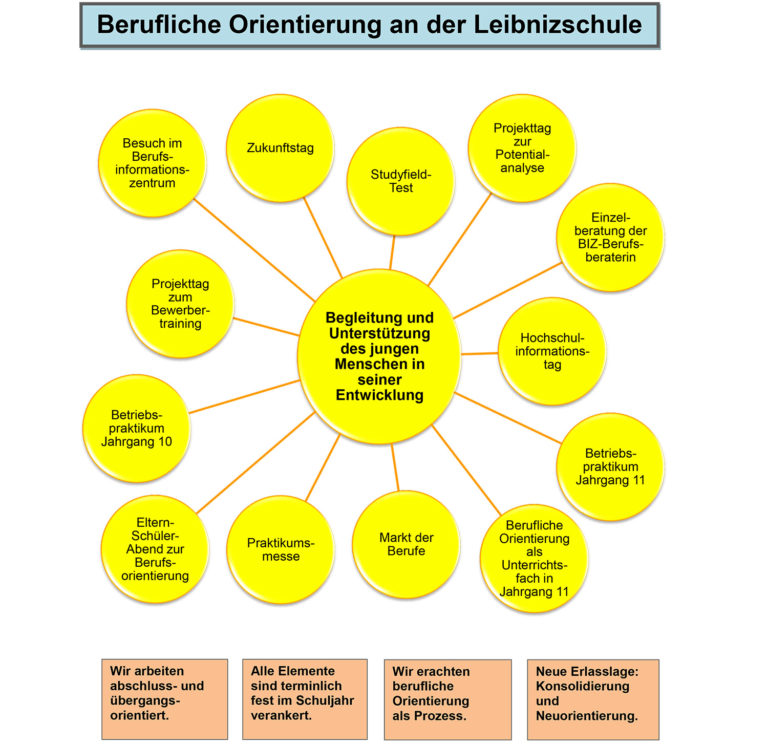 Berufsorientierung – Leibnizschule Hannover